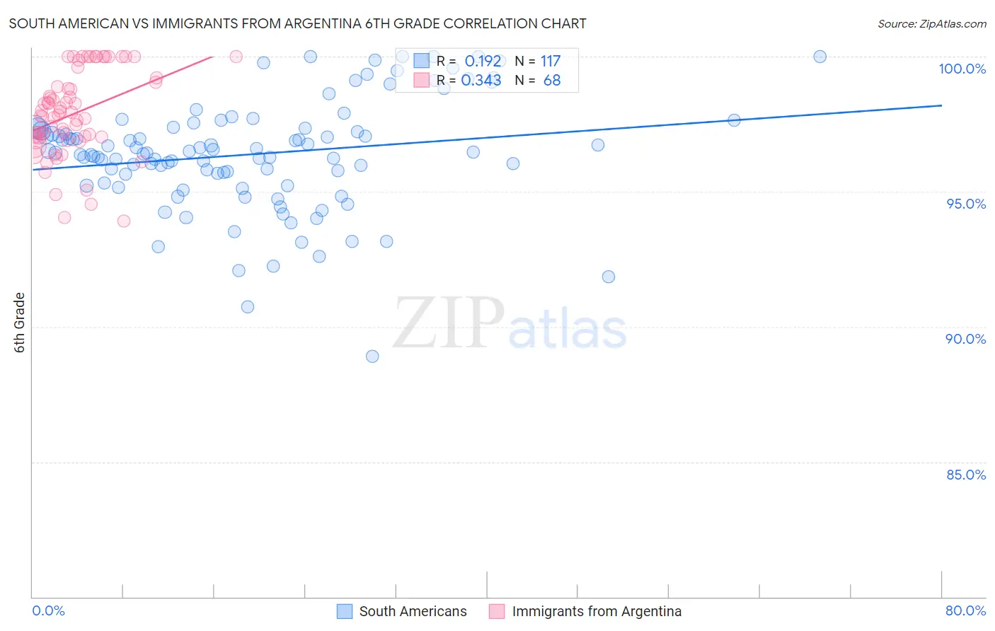 South American vs Immigrants from Argentina 6th Grade