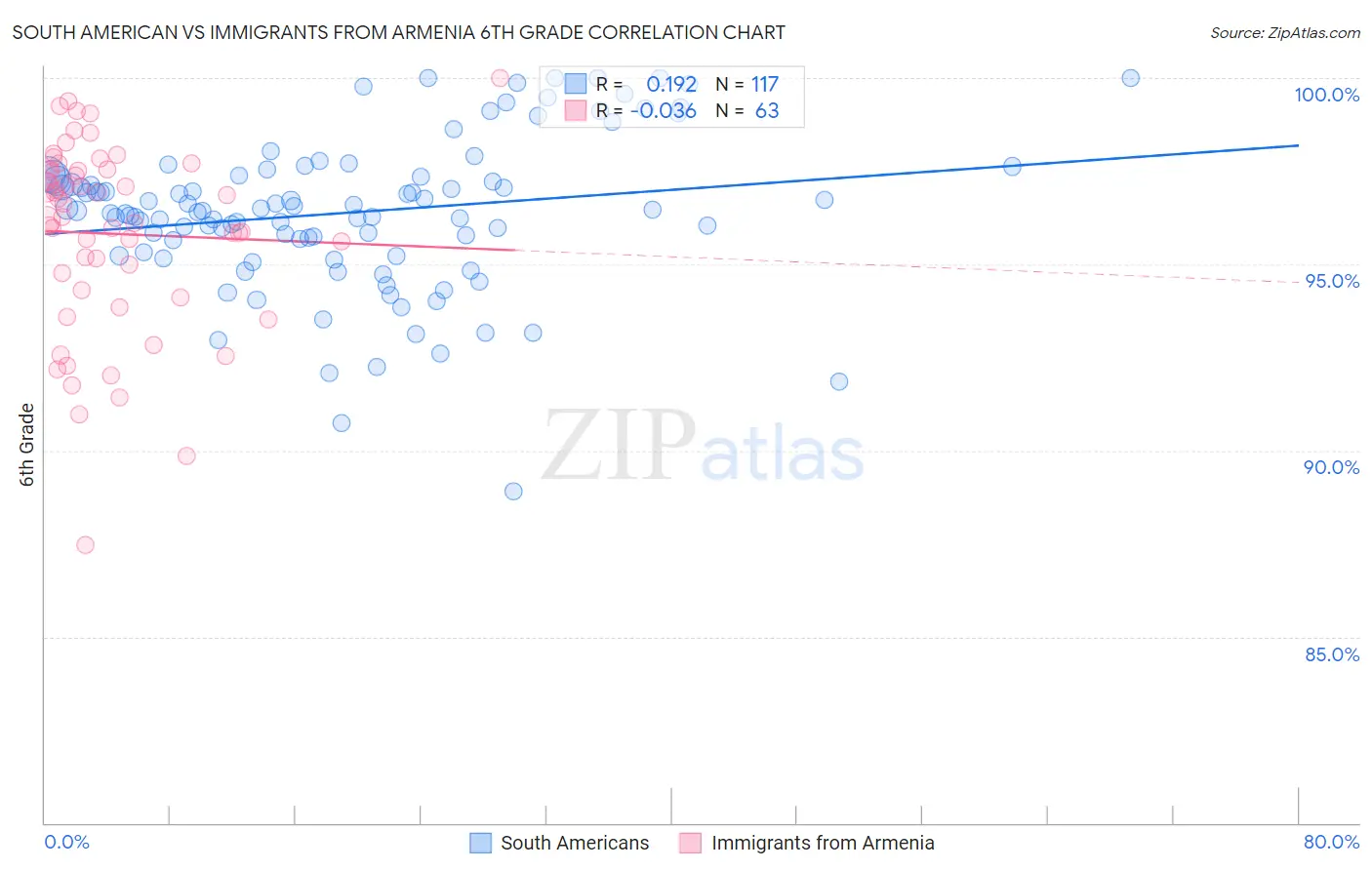 South American vs Immigrants from Armenia 6th Grade