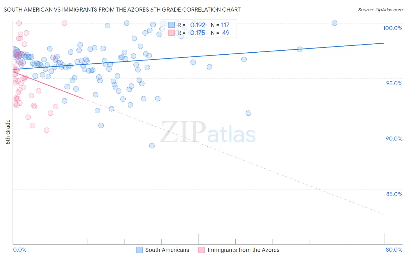 South American vs Immigrants from the Azores 6th Grade
