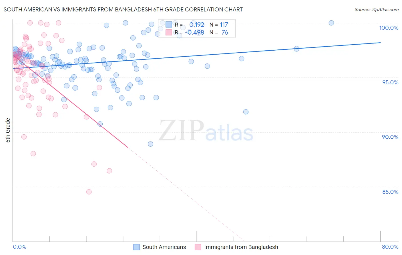 South American vs Immigrants from Bangladesh 6th Grade
