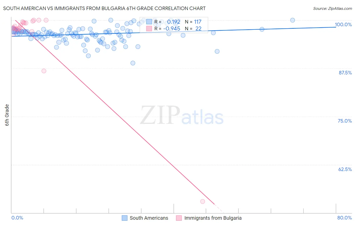 South American vs Immigrants from Bulgaria 6th Grade
