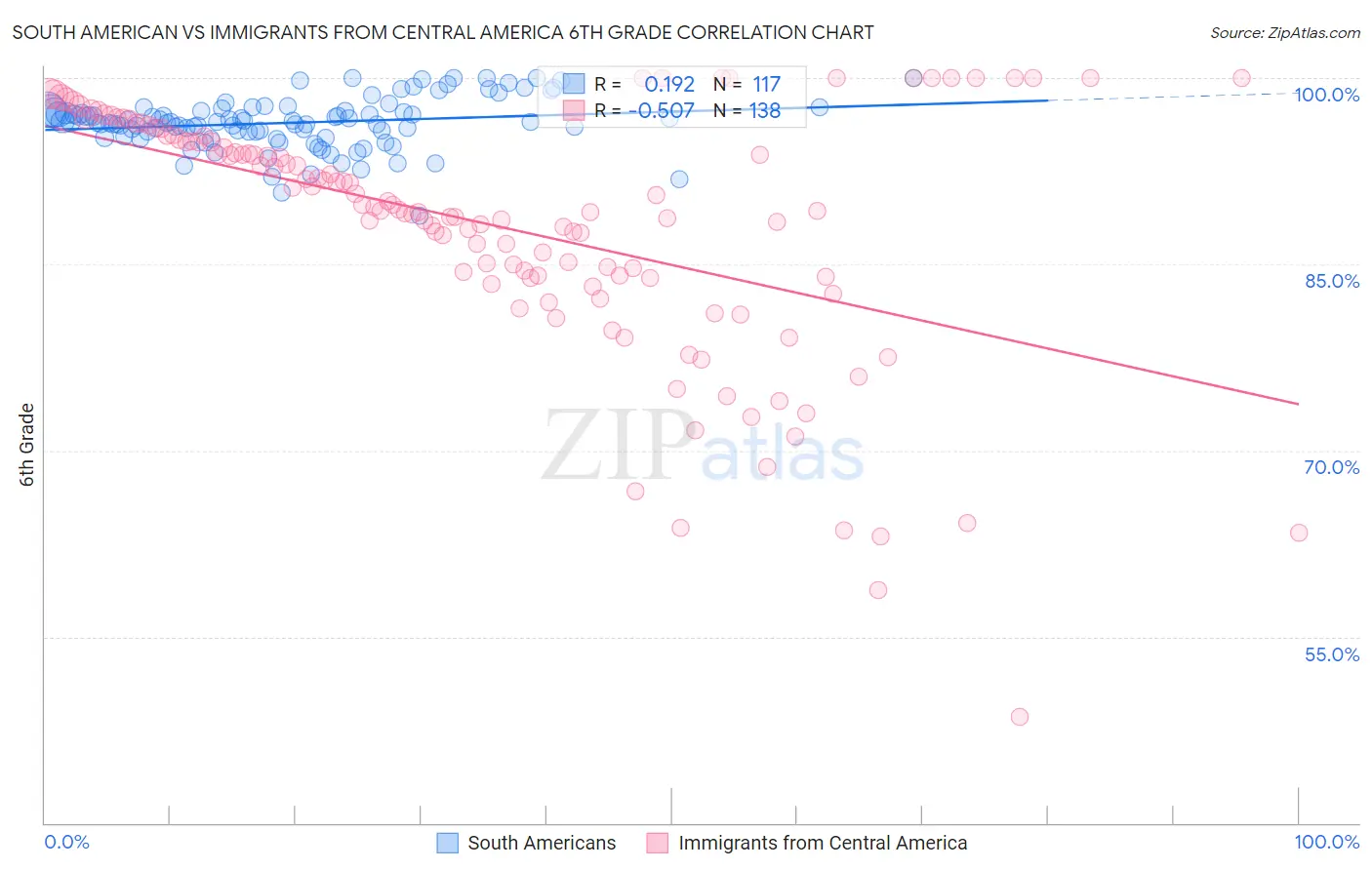 South American vs Immigrants from Central America 6th Grade