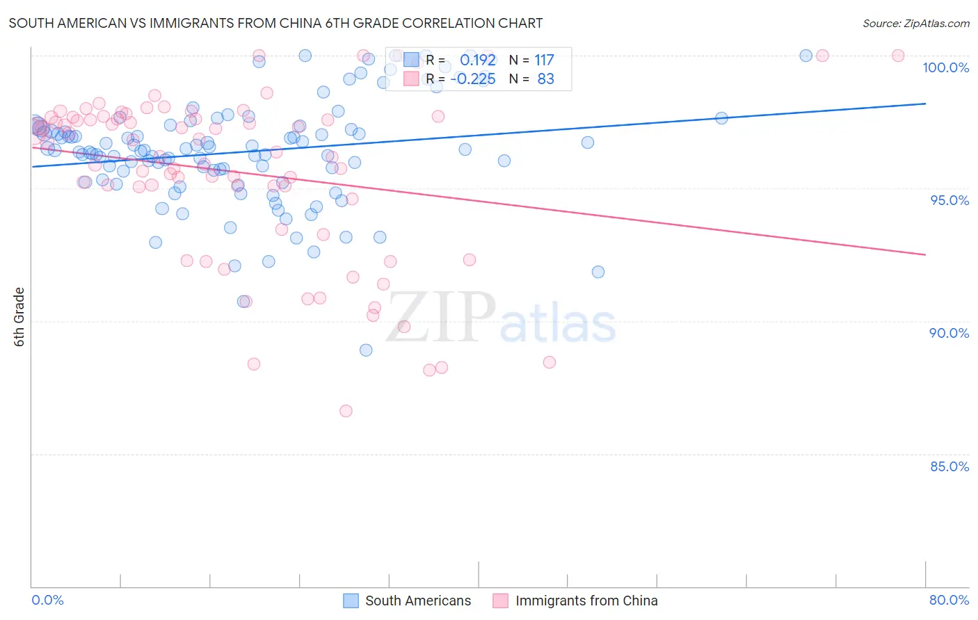 South American vs Immigrants from China 6th Grade