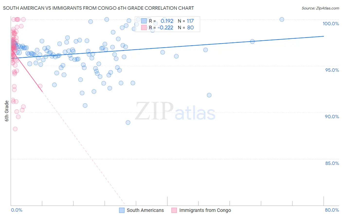 South American vs Immigrants from Congo 6th Grade