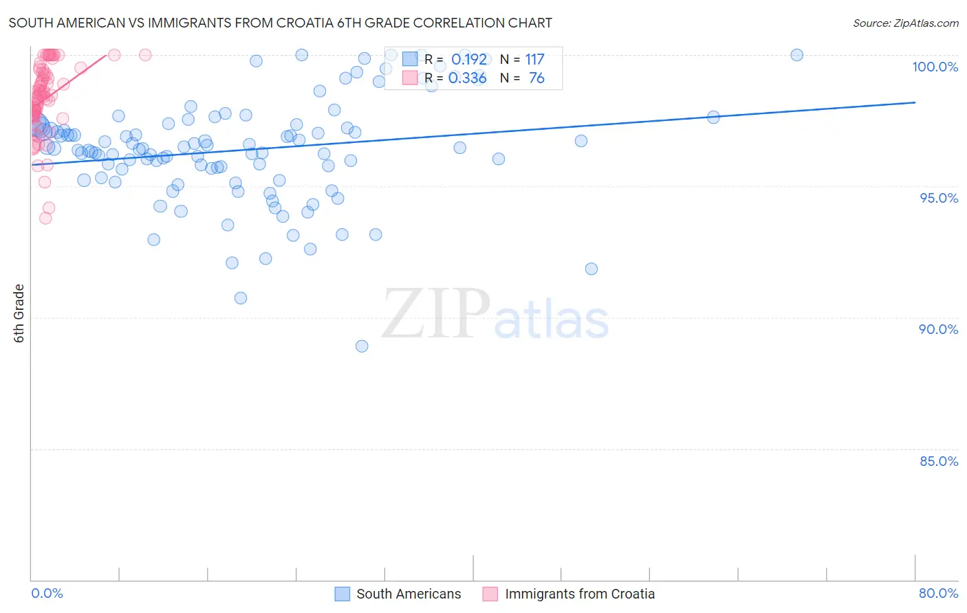 South American vs Immigrants from Croatia 6th Grade
