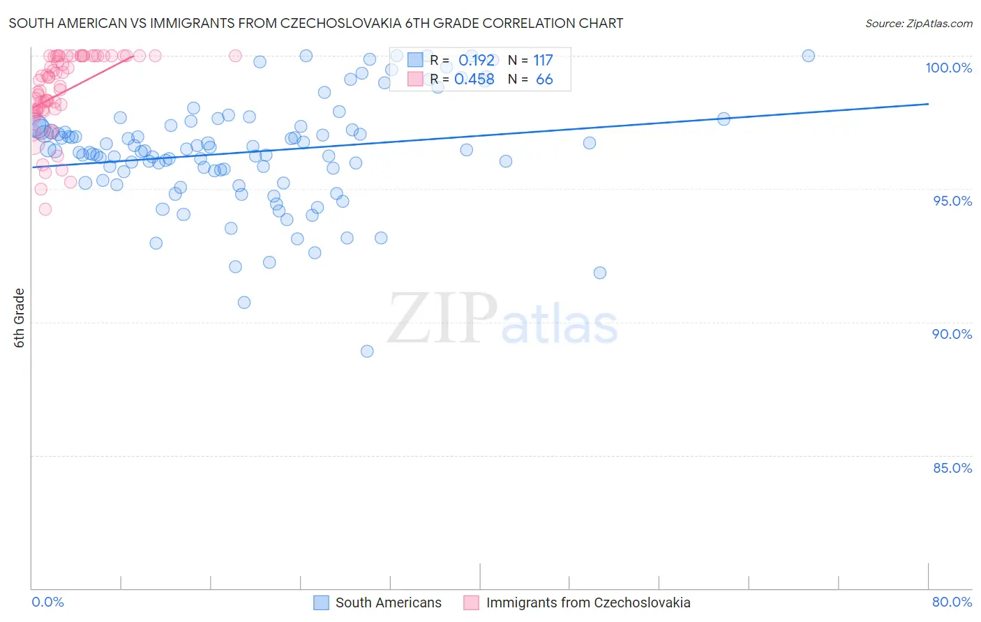 South American vs Immigrants from Czechoslovakia 6th Grade