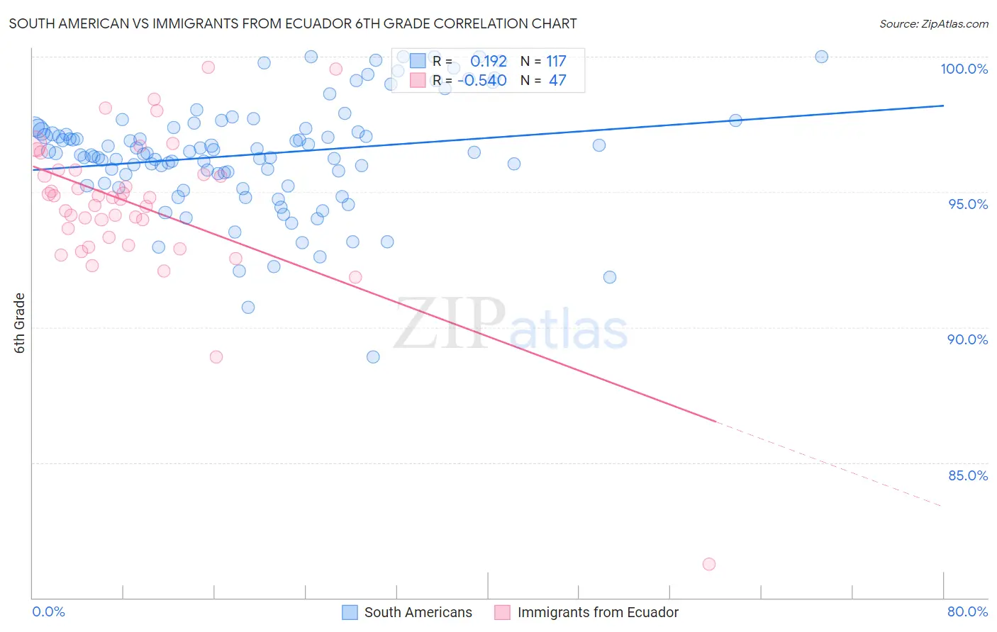 South American vs Immigrants from Ecuador 6th Grade