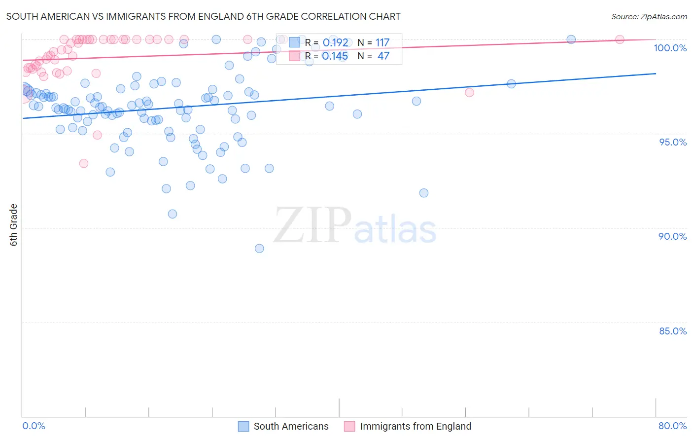 South American vs Immigrants from England 6th Grade