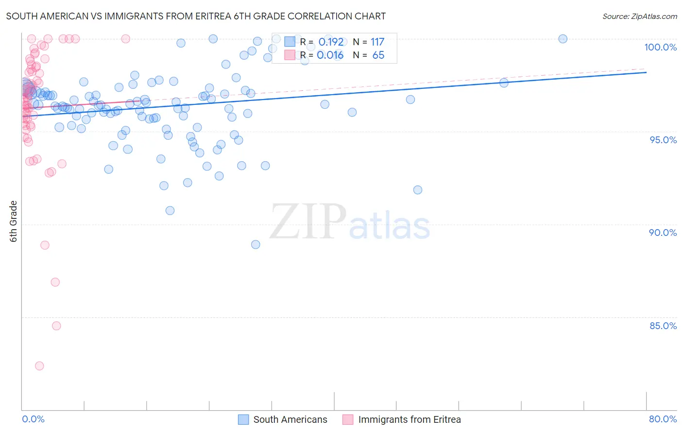 South American vs Immigrants from Eritrea 6th Grade