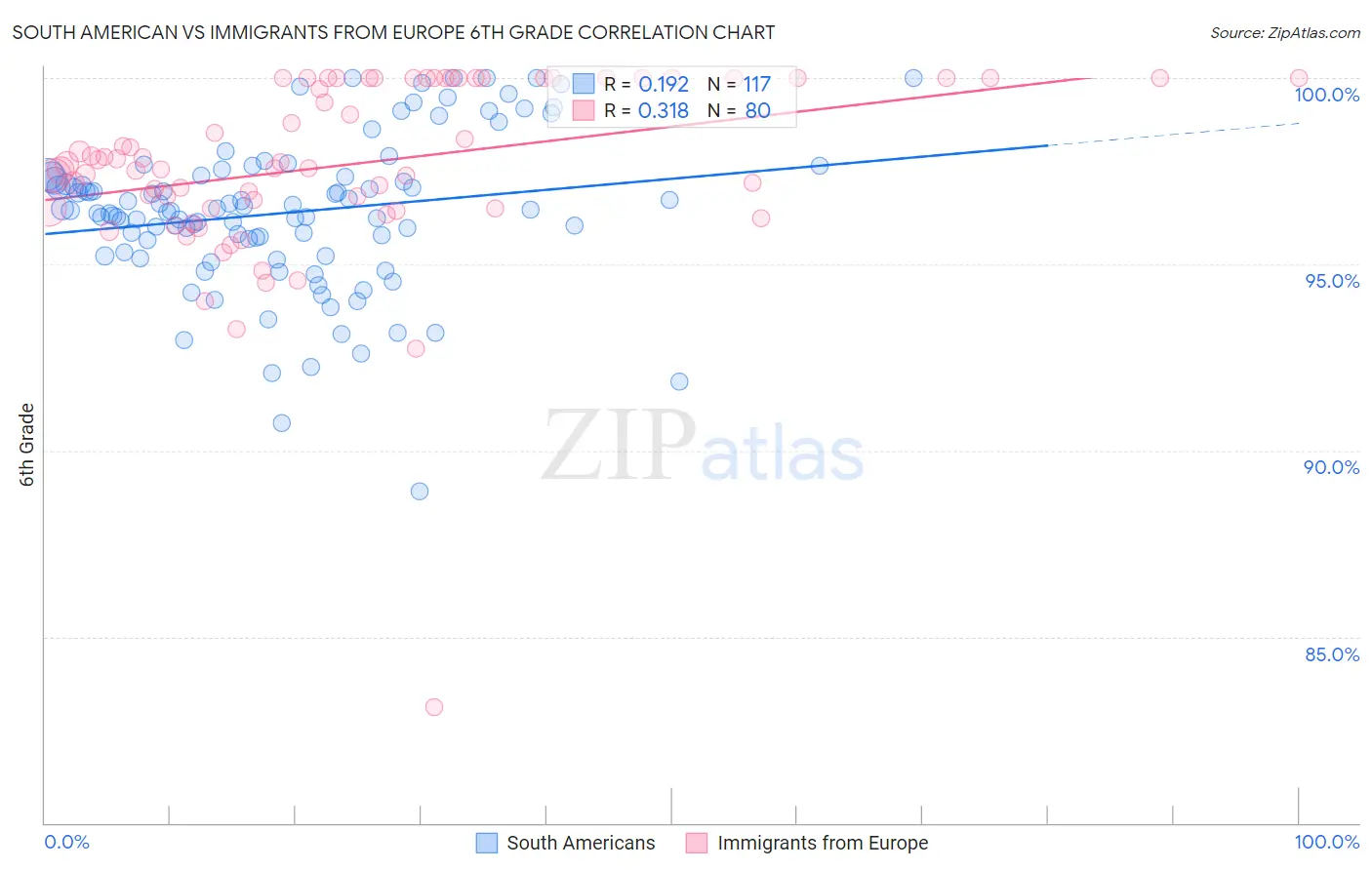 South American vs Immigrants from Europe 6th Grade
