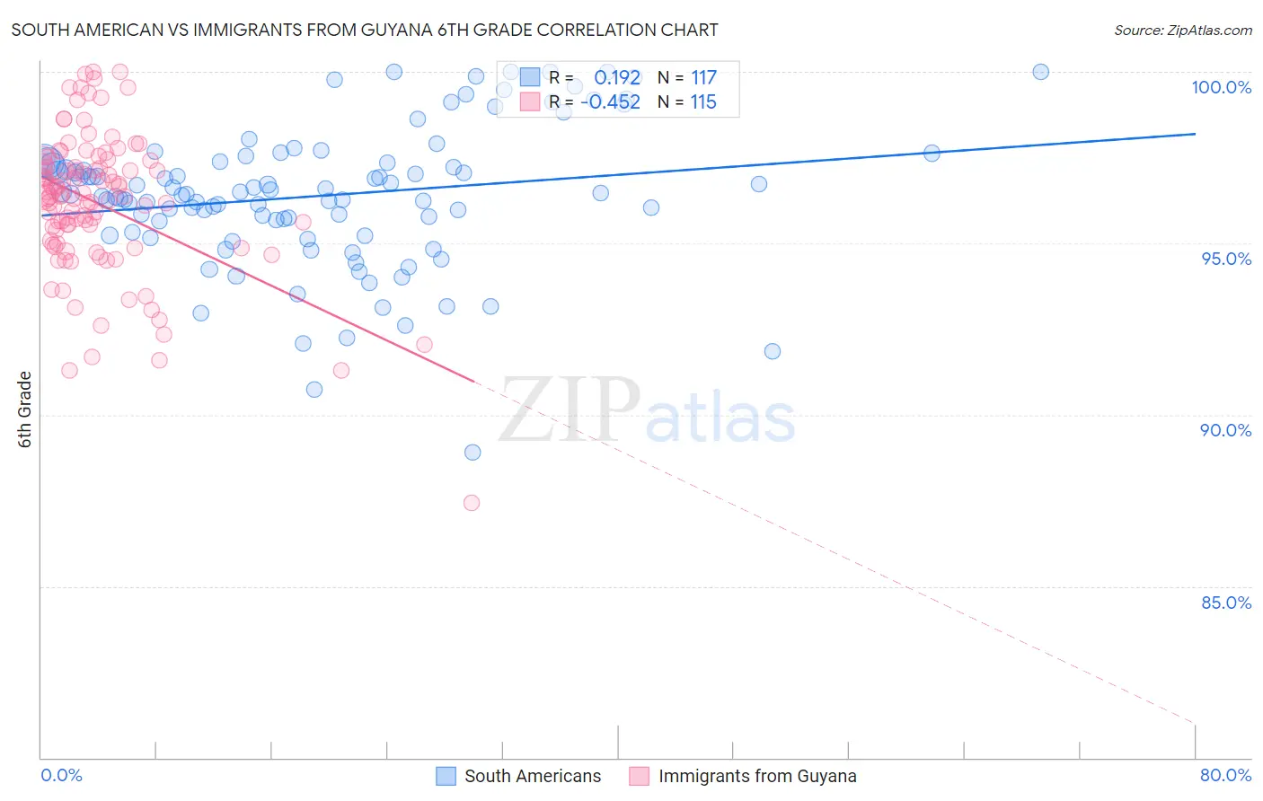 South American vs Immigrants from Guyana 6th Grade