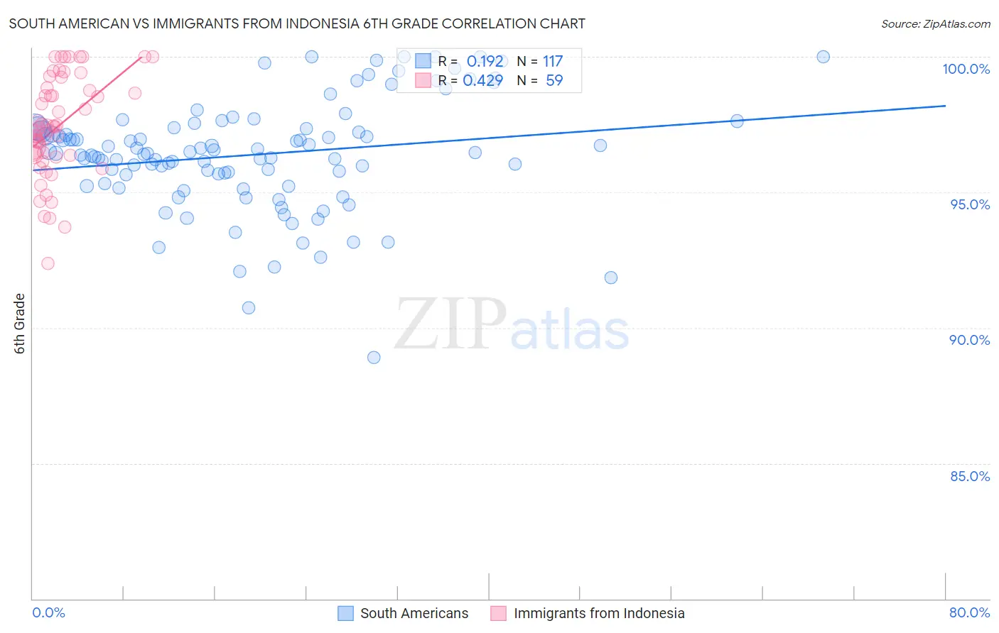 South American vs Immigrants from Indonesia 6th Grade