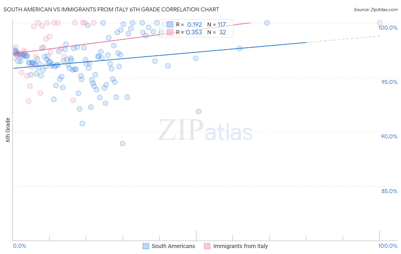 South American vs Immigrants from Italy 6th Grade