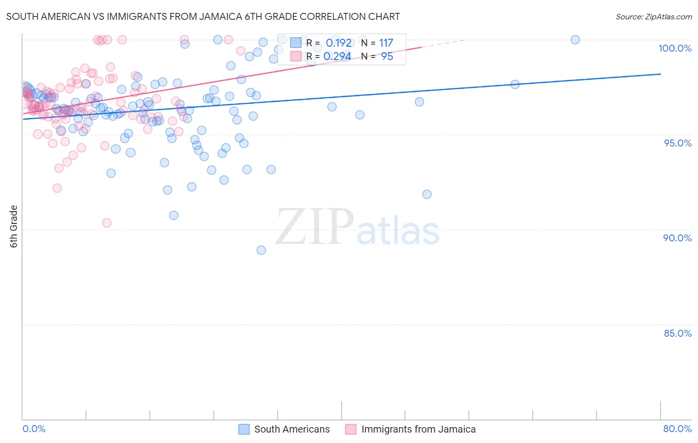 South American vs Immigrants from Jamaica 6th Grade