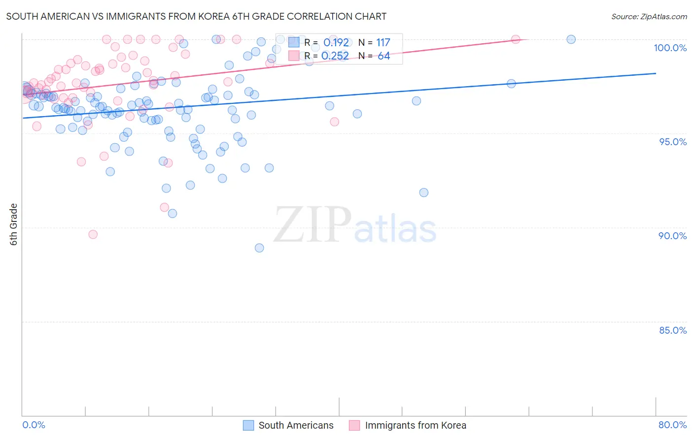 South American vs Immigrants from Korea 6th Grade