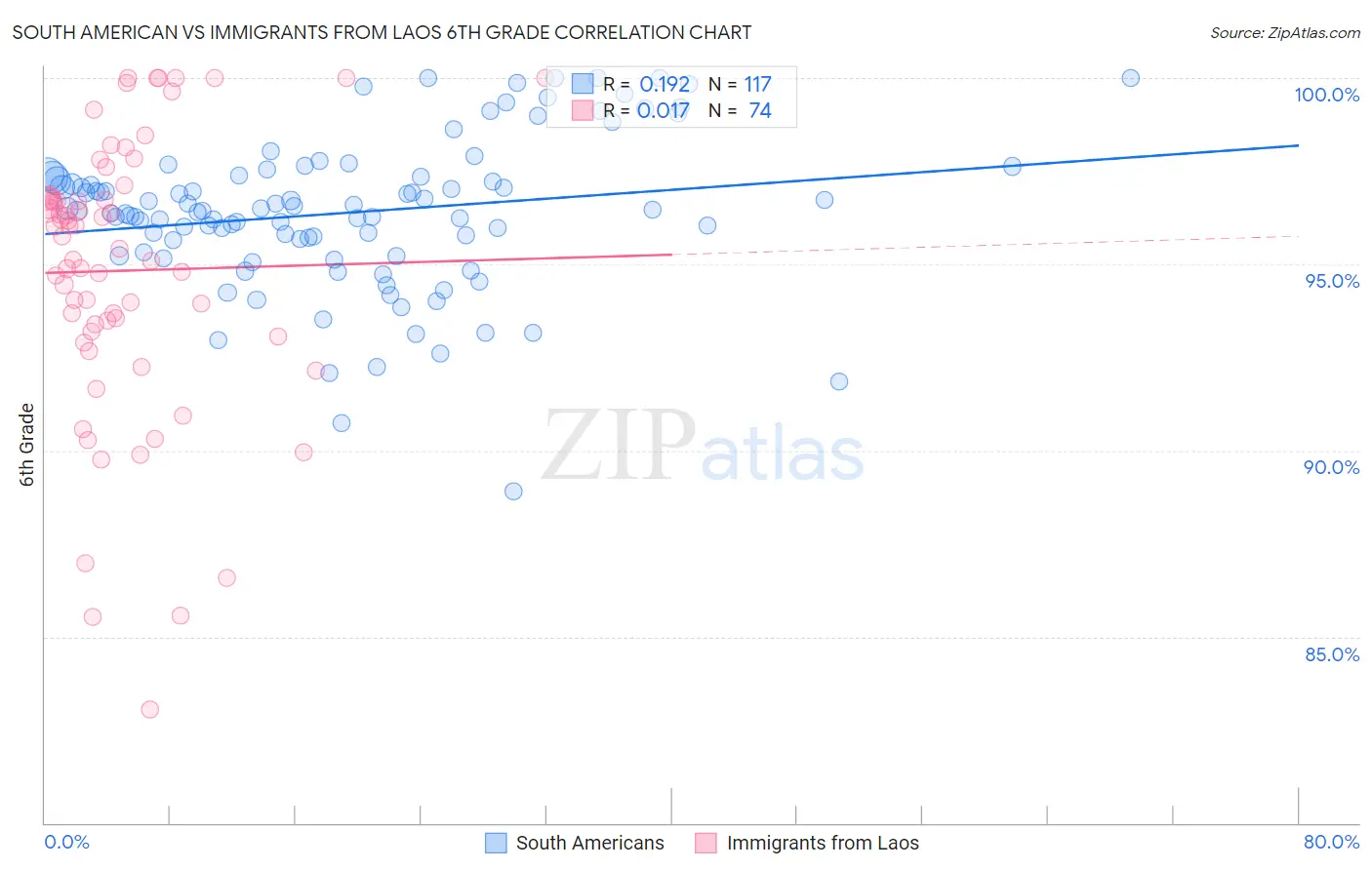 South American vs Immigrants from Laos 6th Grade