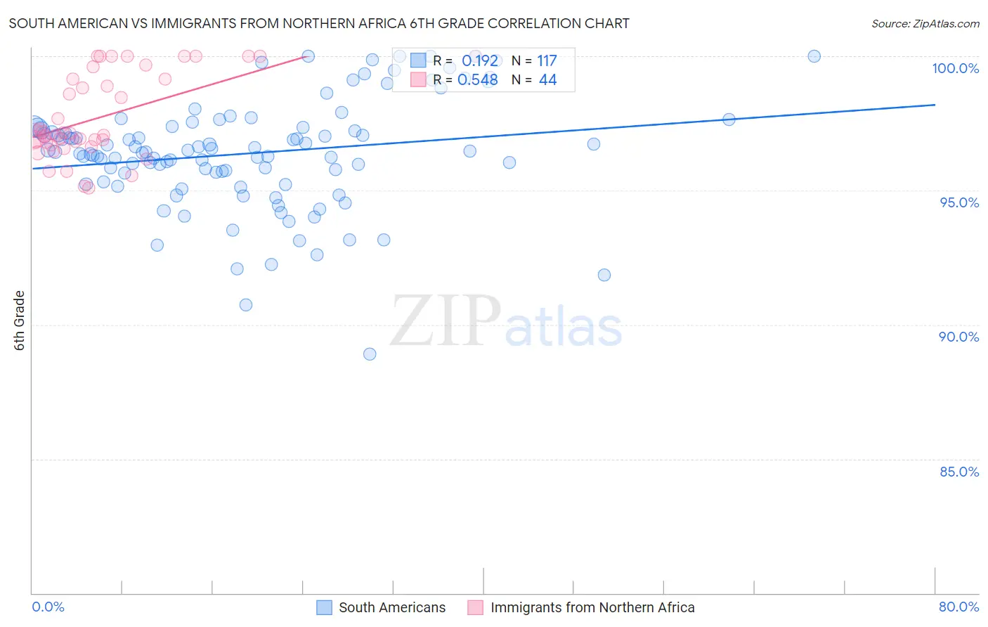 South American vs Immigrants from Northern Africa 6th Grade