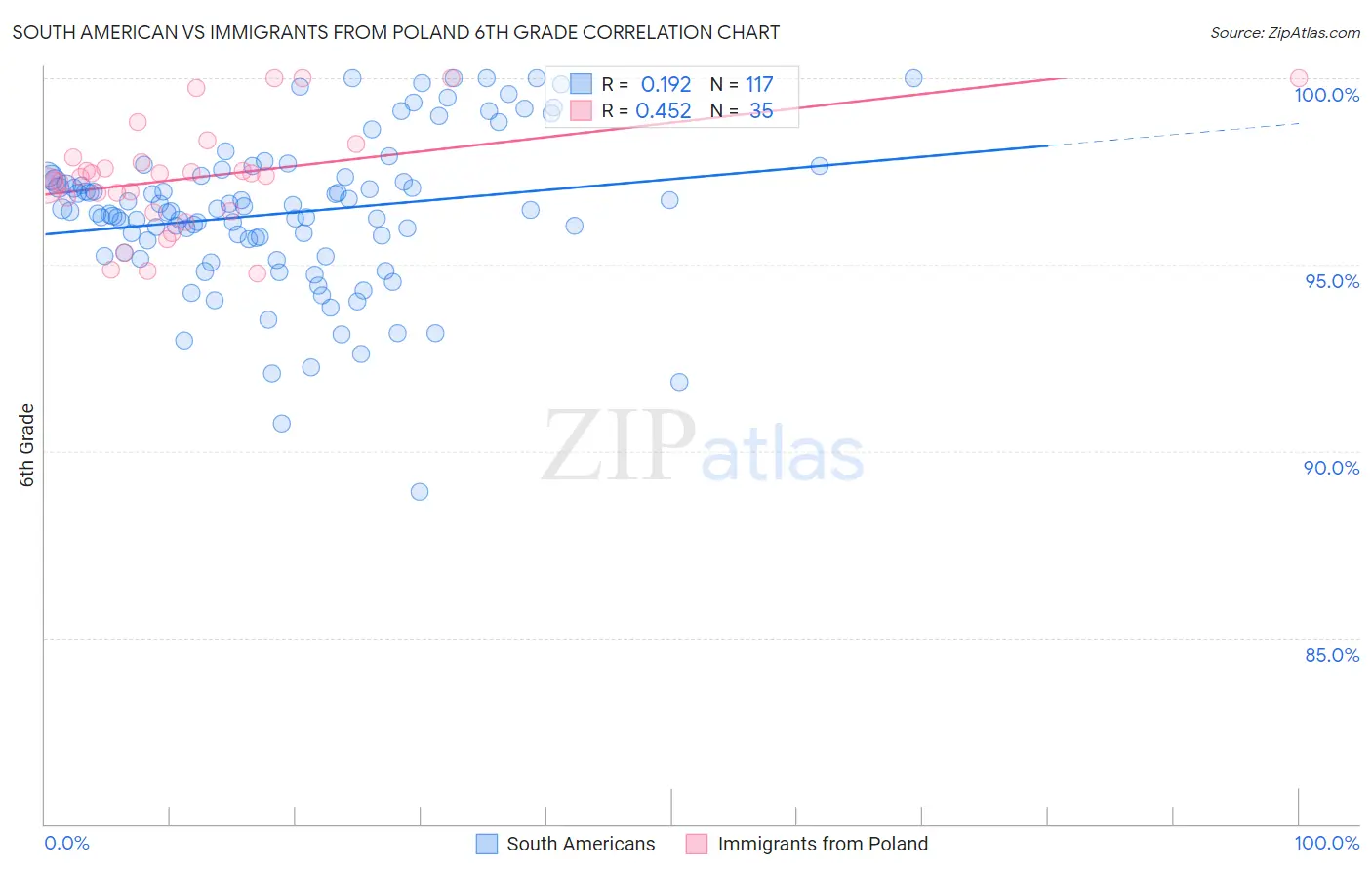 South American vs Immigrants from Poland 6th Grade