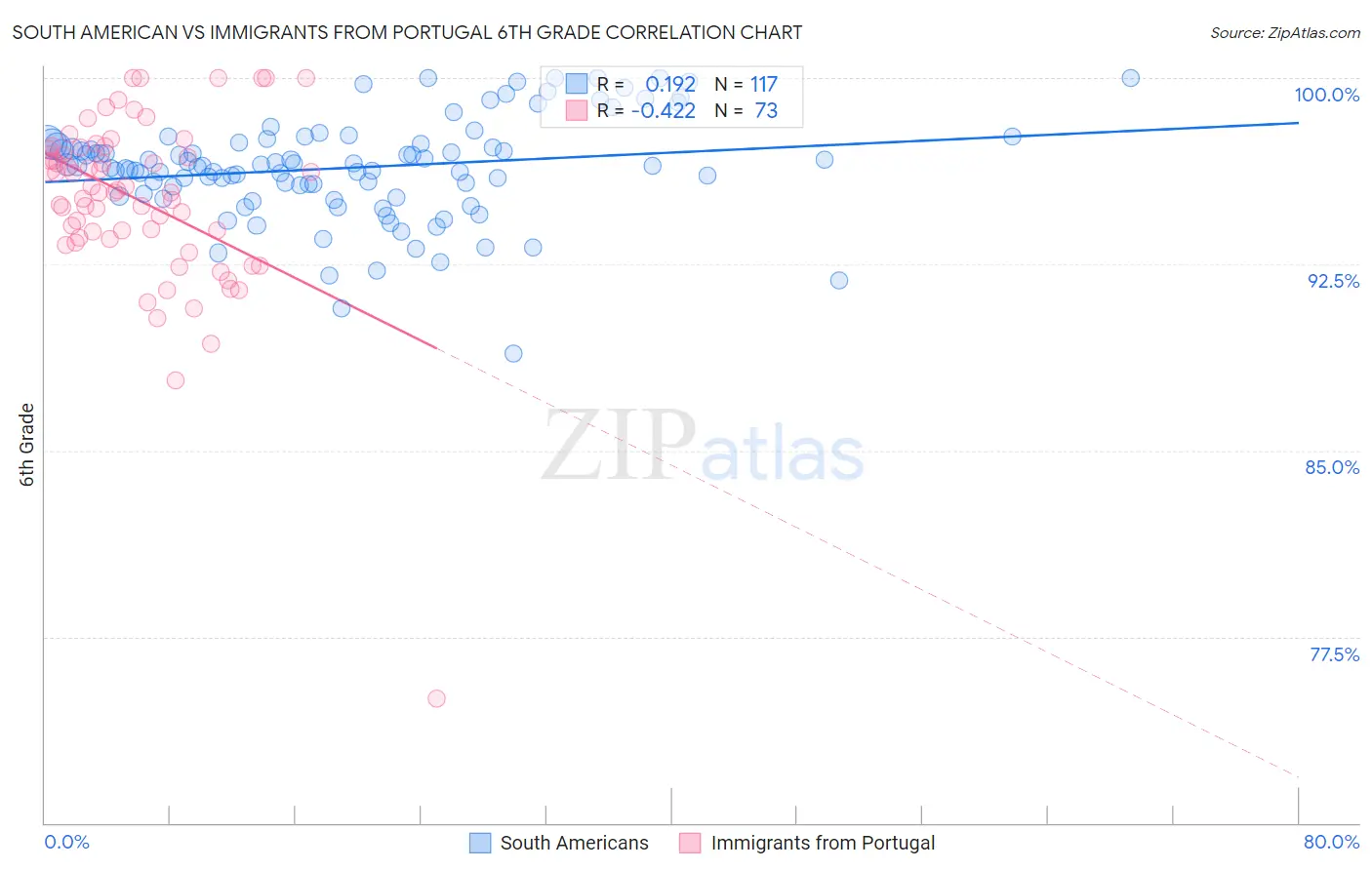 South American vs Immigrants from Portugal 6th Grade