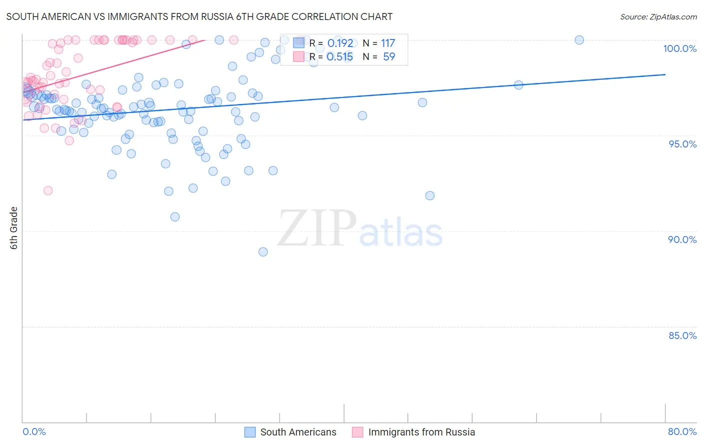 South American vs Immigrants from Russia 6th Grade