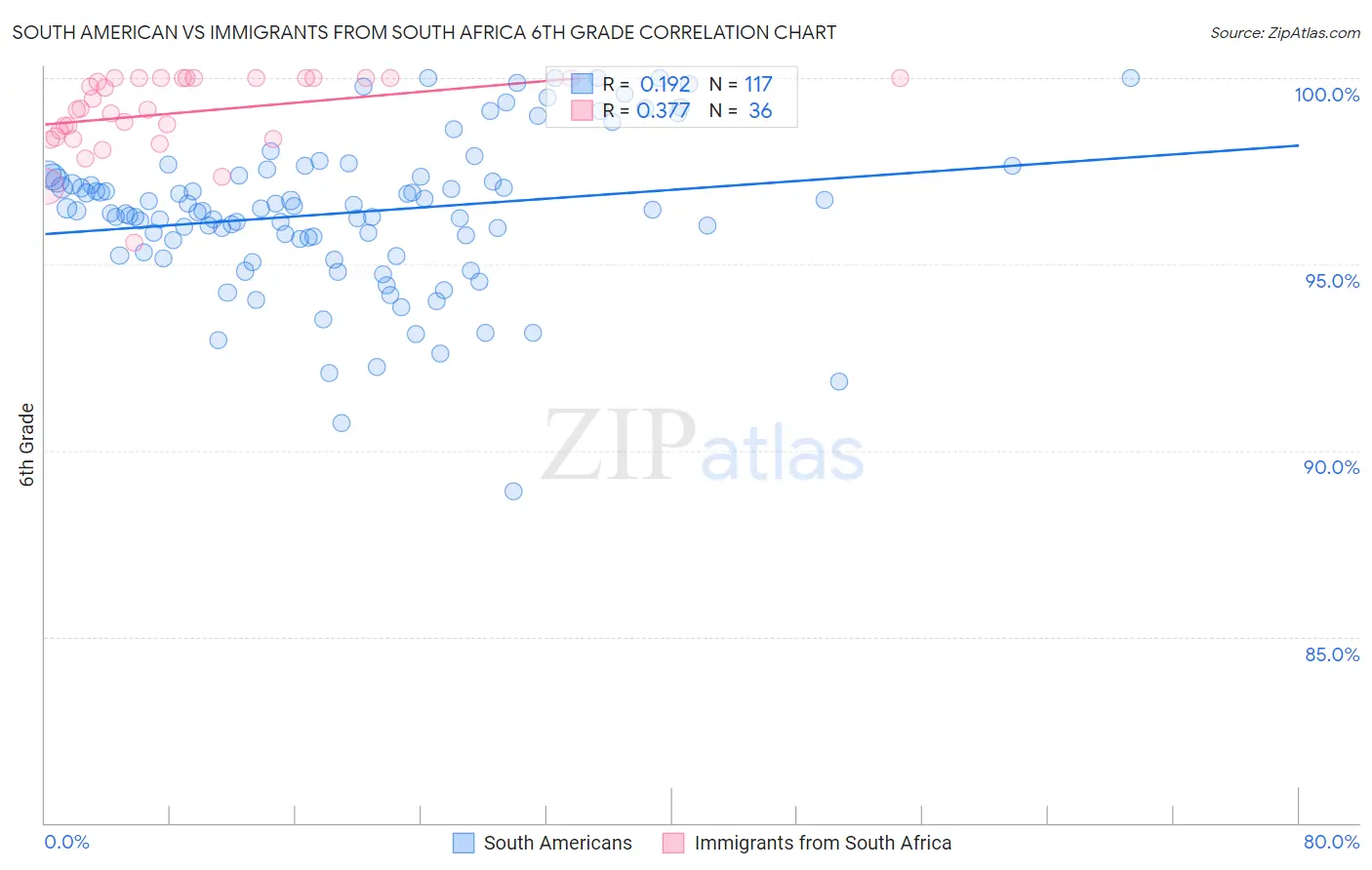 South American vs Immigrants from South Africa 6th Grade
