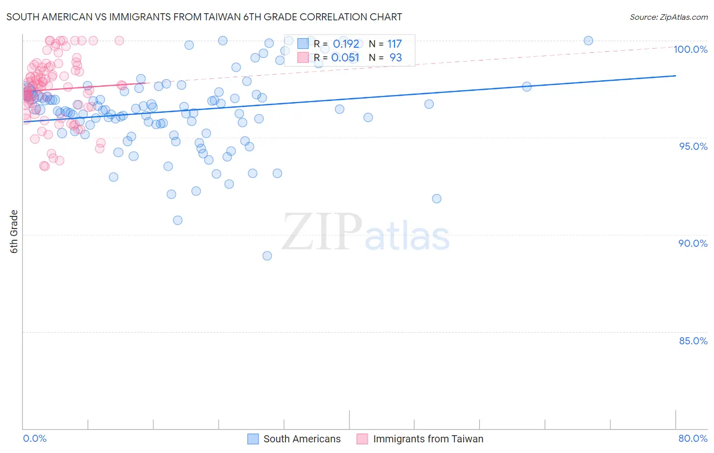 South American vs Immigrants from Taiwan 6th Grade