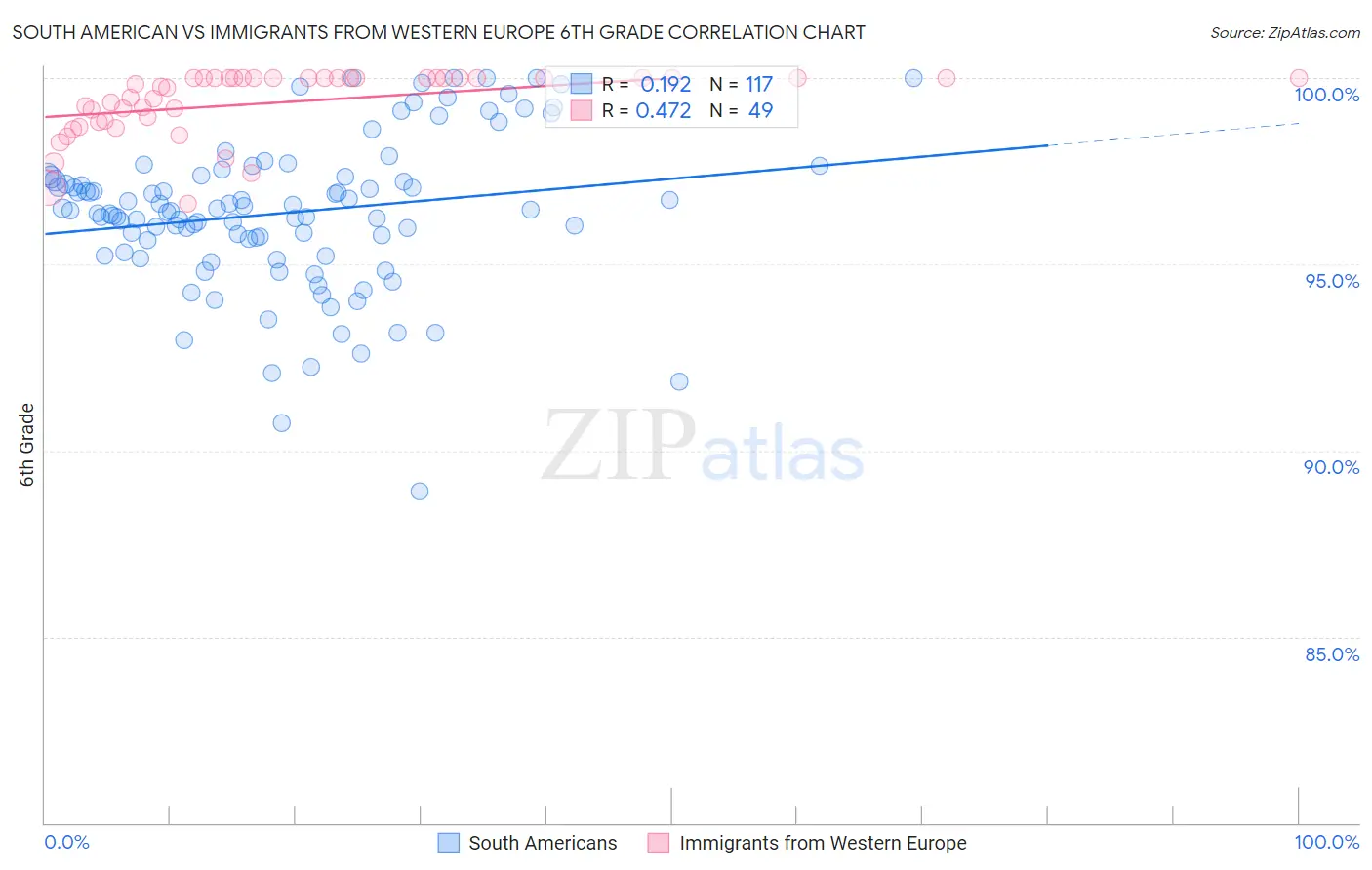 South American vs Immigrants from Western Europe 6th Grade