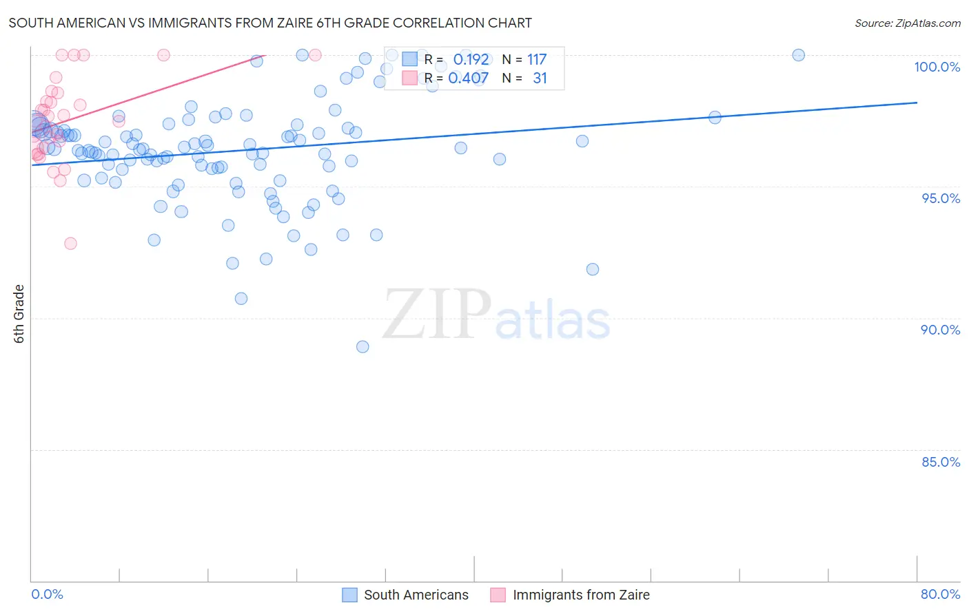 South American vs Immigrants from Zaire 6th Grade