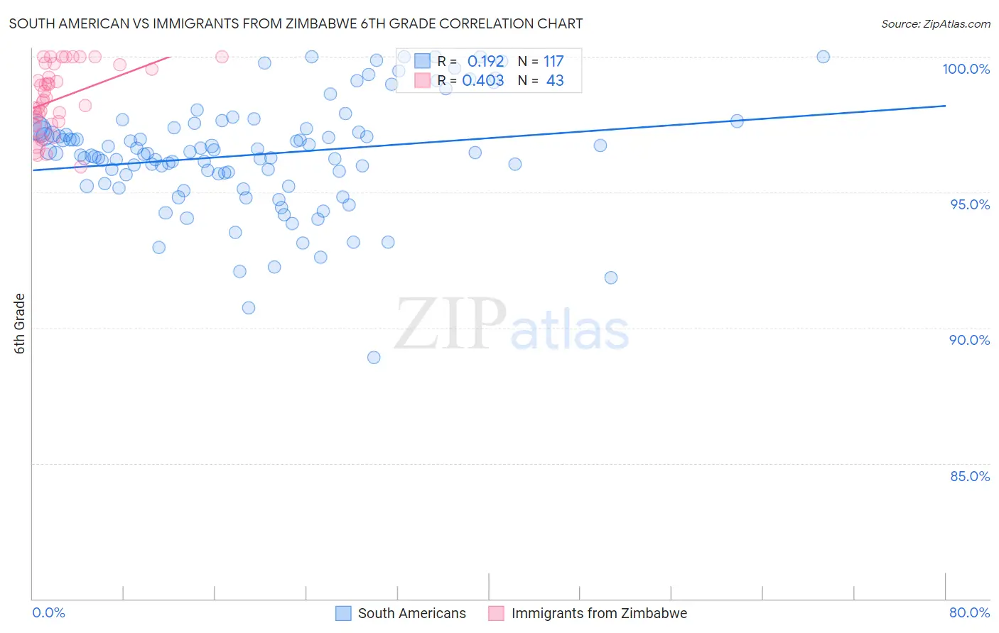 South American vs Immigrants from Zimbabwe 6th Grade