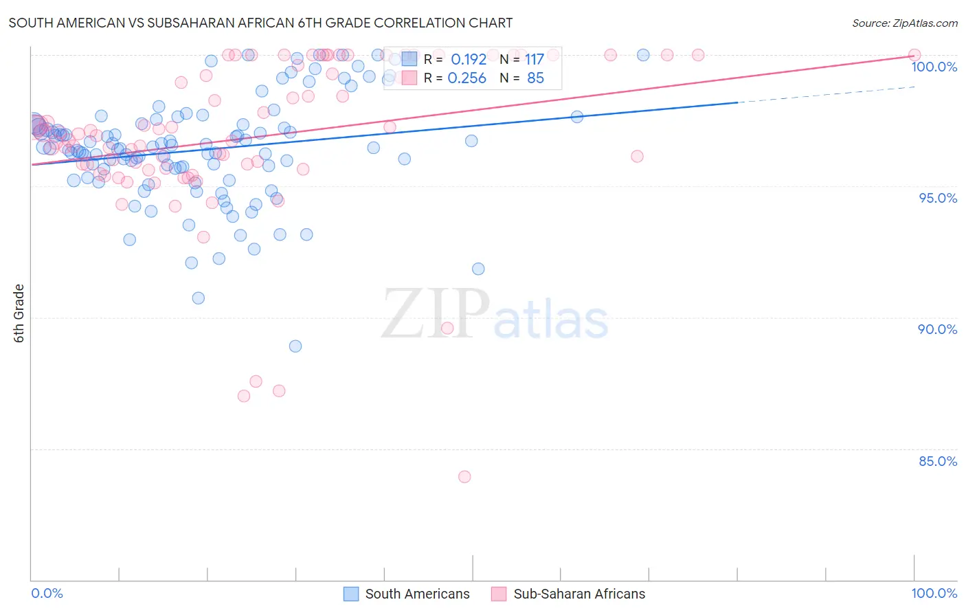 South American vs Subsaharan African 6th Grade
