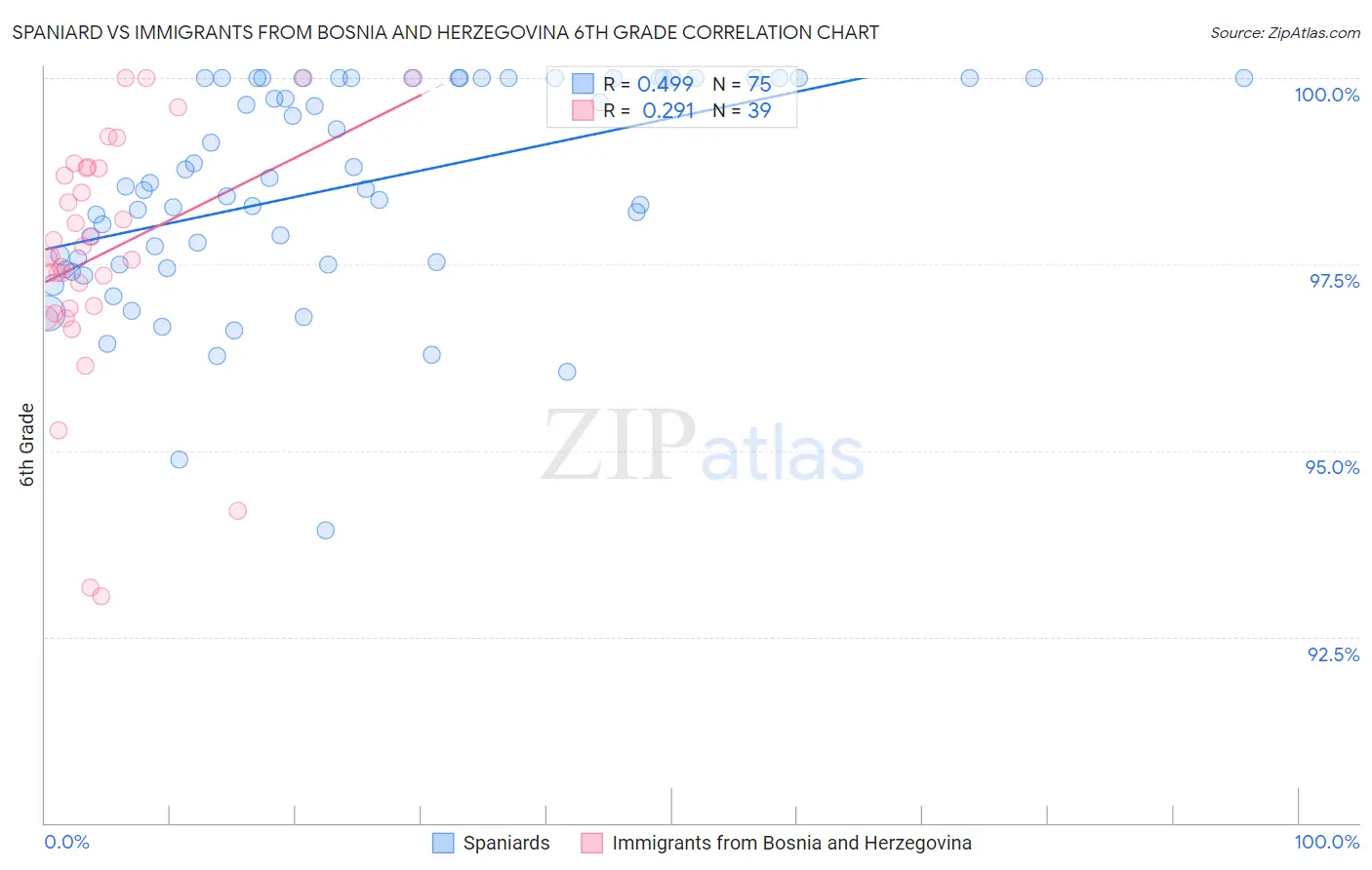 Spaniard vs Immigrants from Bosnia and Herzegovina 6th Grade