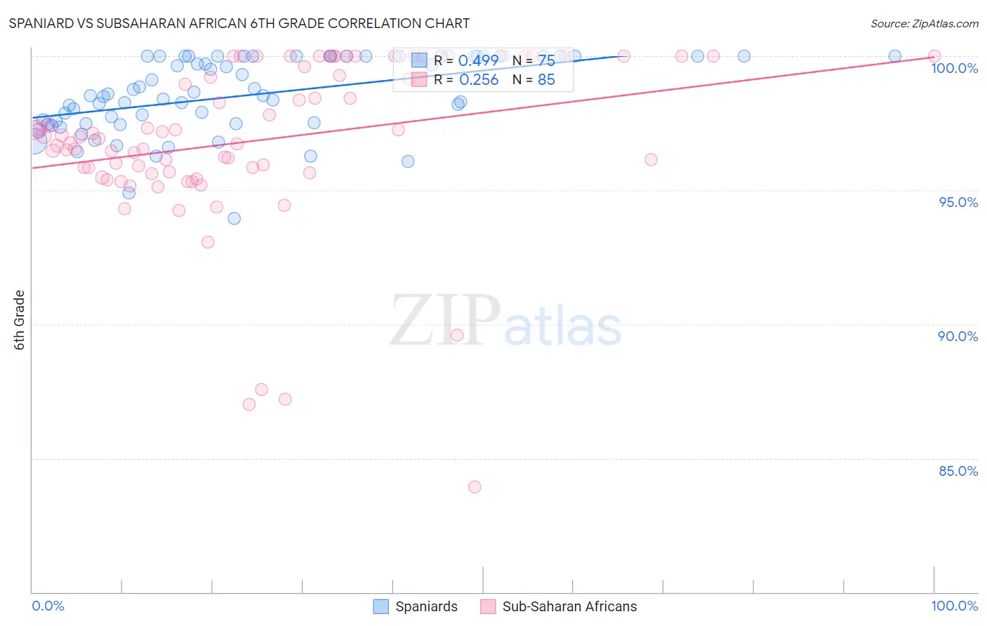Spaniard vs Subsaharan African 6th Grade
