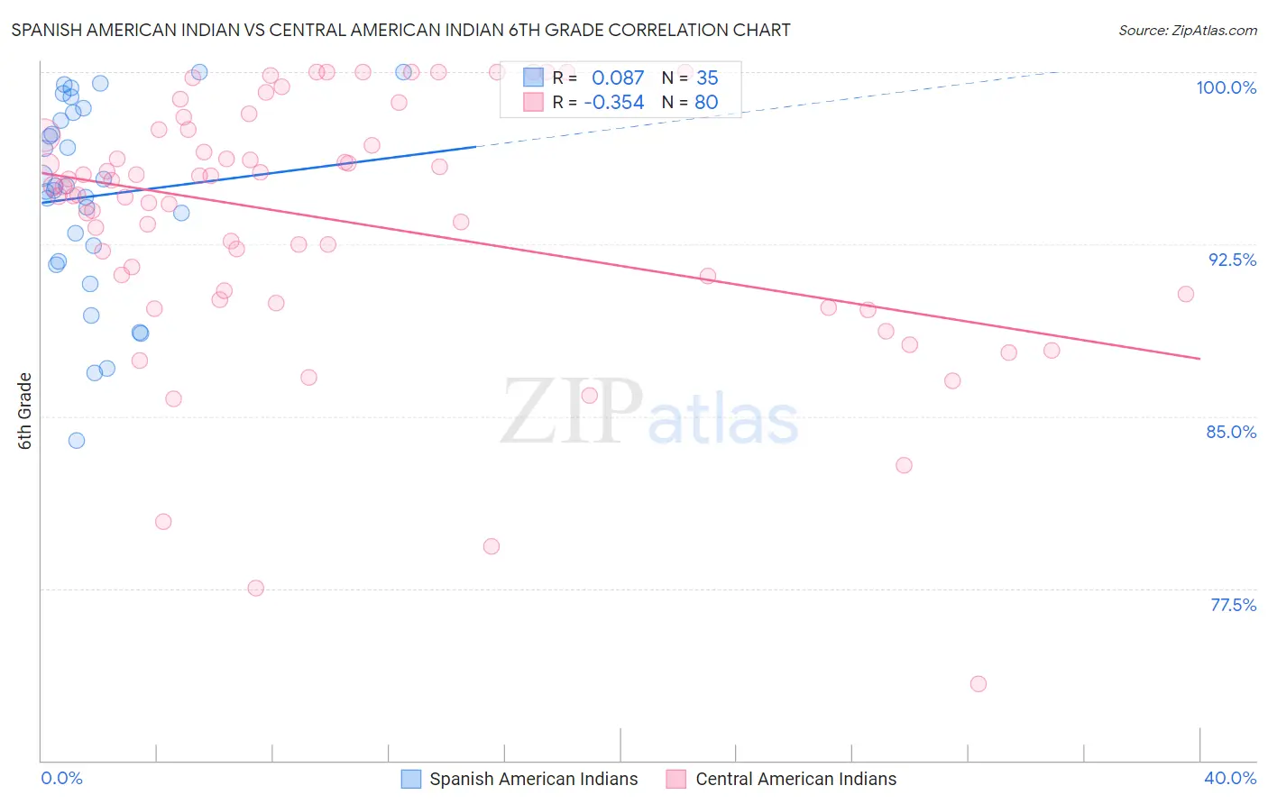 Spanish American Indian vs Central American Indian 6th Grade