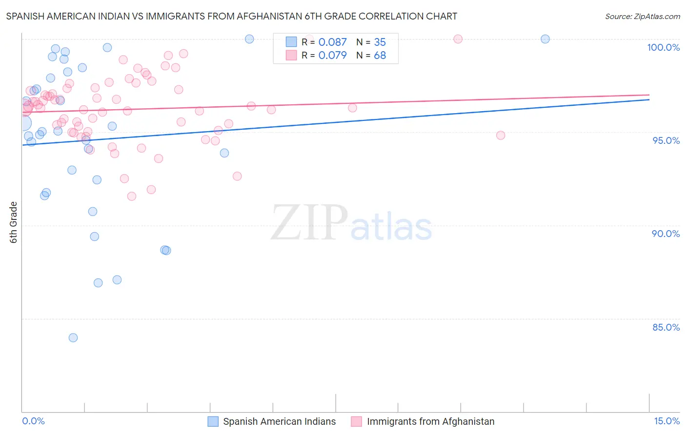 Spanish American Indian vs Immigrants from Afghanistan 6th Grade