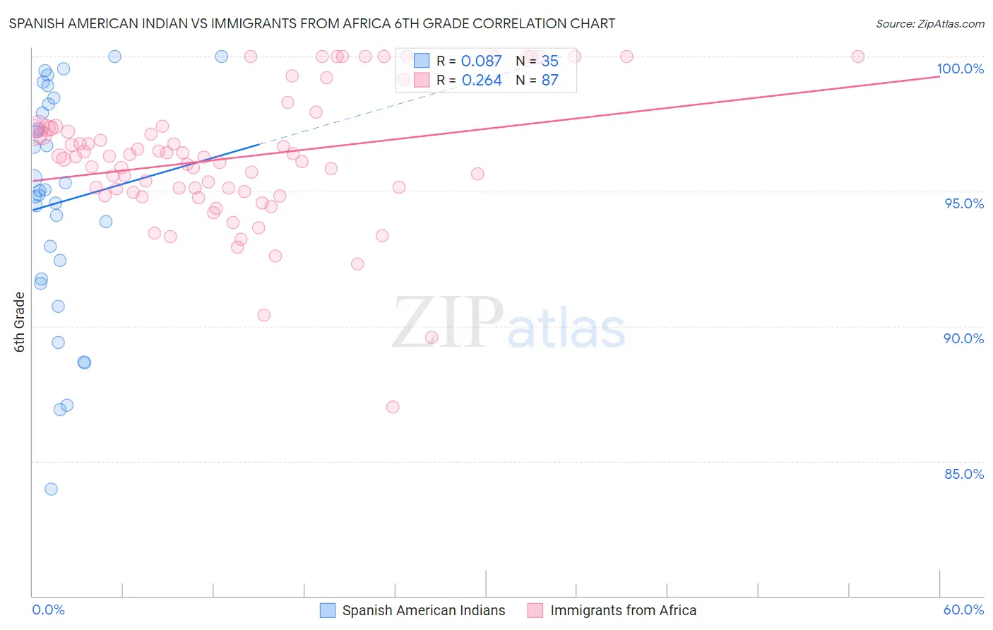 Spanish American Indian vs Immigrants from Africa 6th Grade