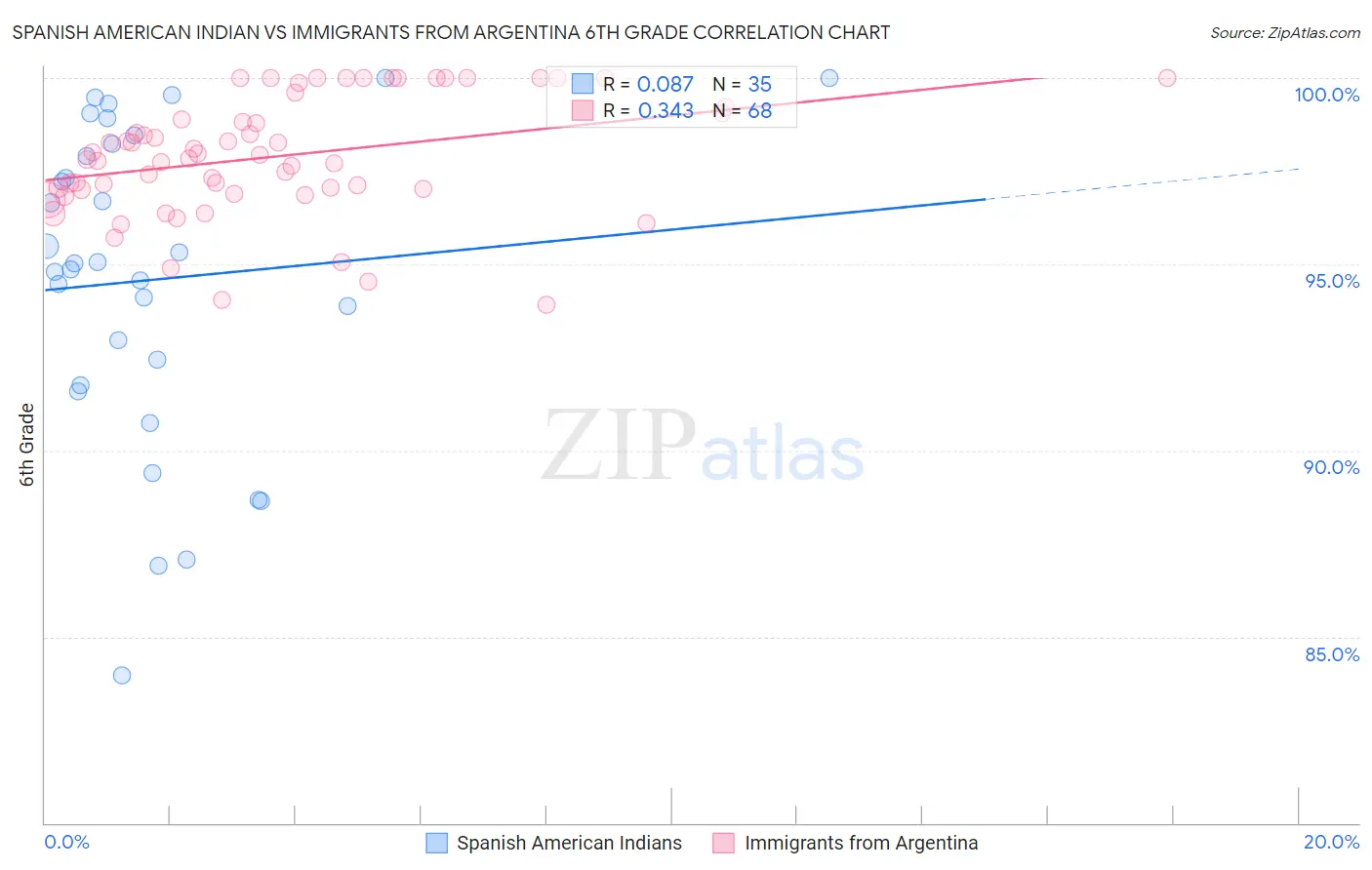 Spanish American Indian vs Immigrants from Argentina 6th Grade