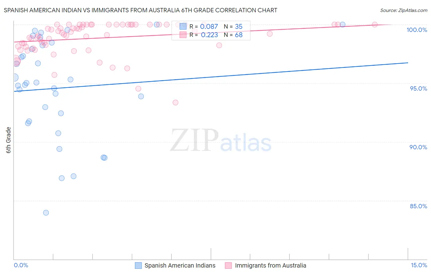 Spanish American Indian vs Immigrants from Australia 6th Grade