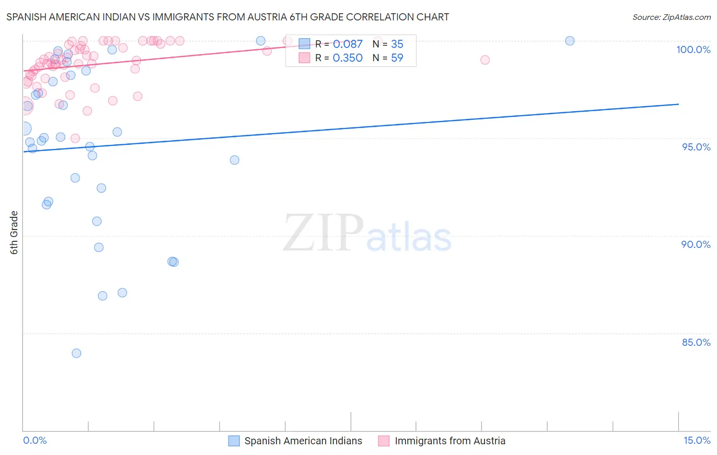 Spanish American Indian vs Immigrants from Austria 6th Grade