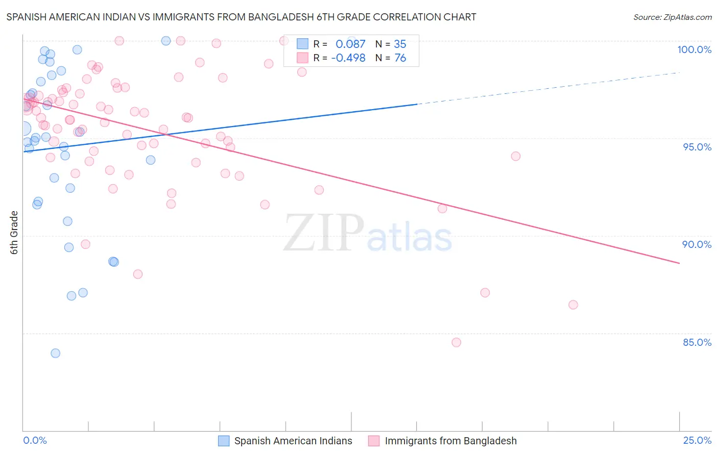 Spanish American Indian vs Immigrants from Bangladesh 6th Grade