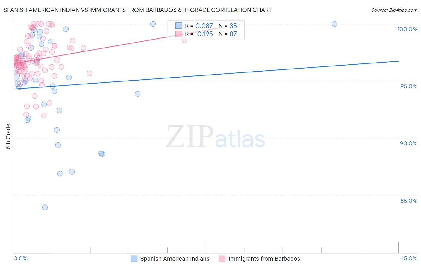 Spanish American Indian vs Immigrants from Barbados 6th Grade