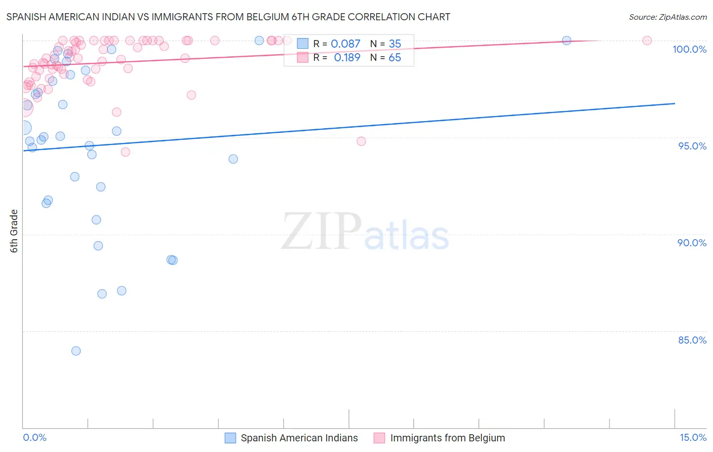 Spanish American Indian vs Immigrants from Belgium 6th Grade