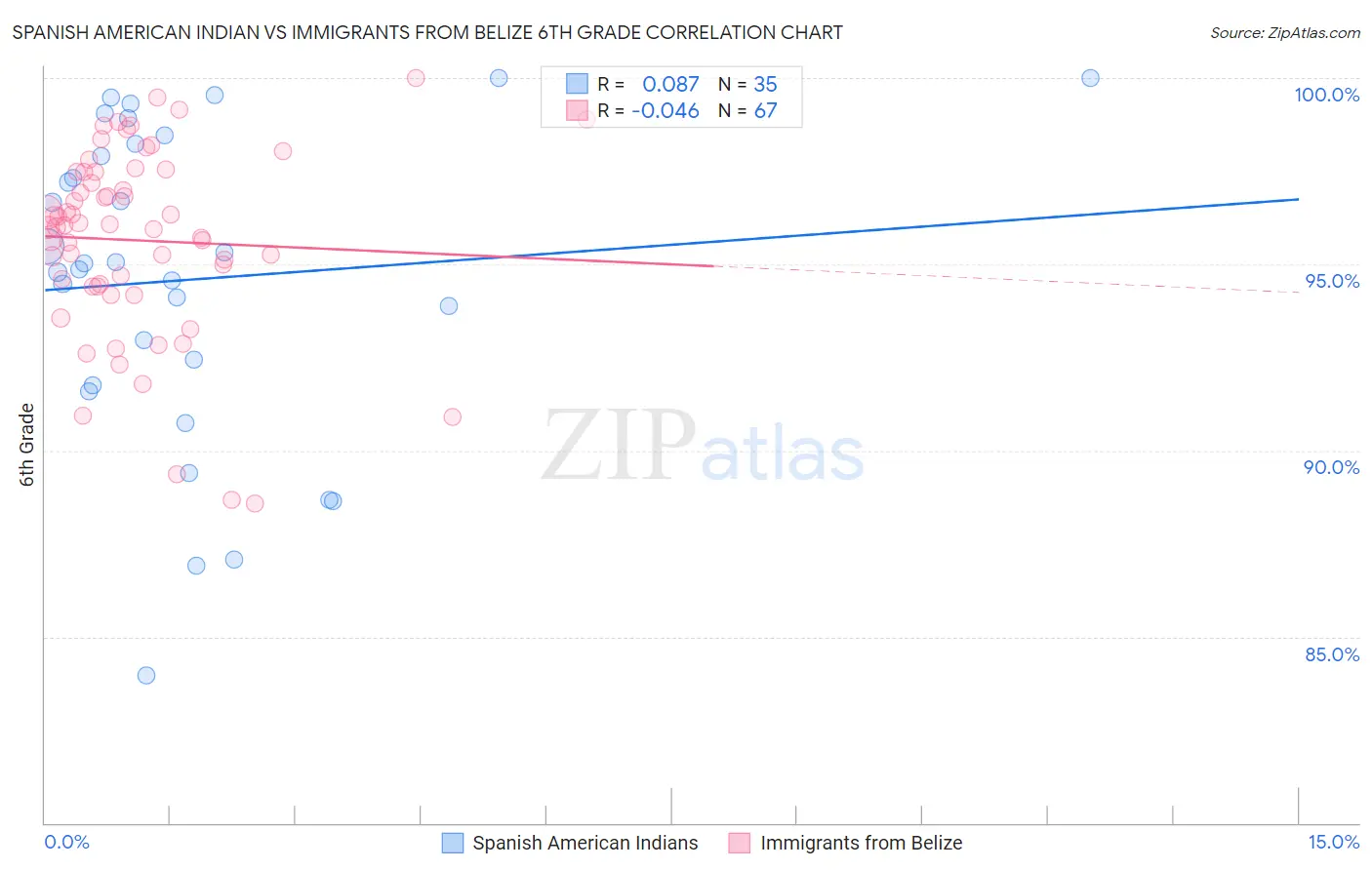 Spanish American Indian vs Immigrants from Belize 6th Grade