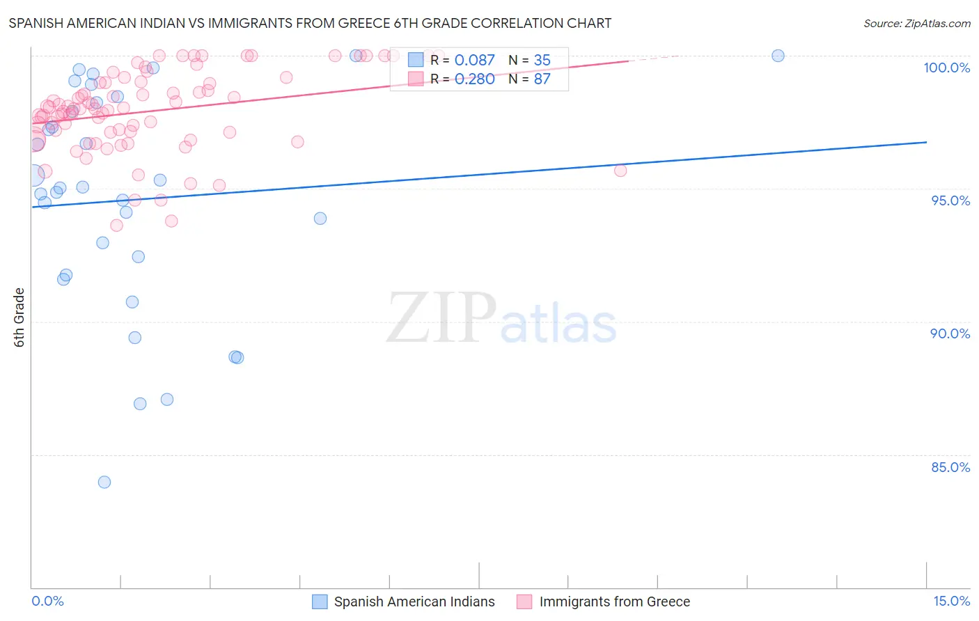 Spanish American Indian vs Immigrants from Greece 6th Grade