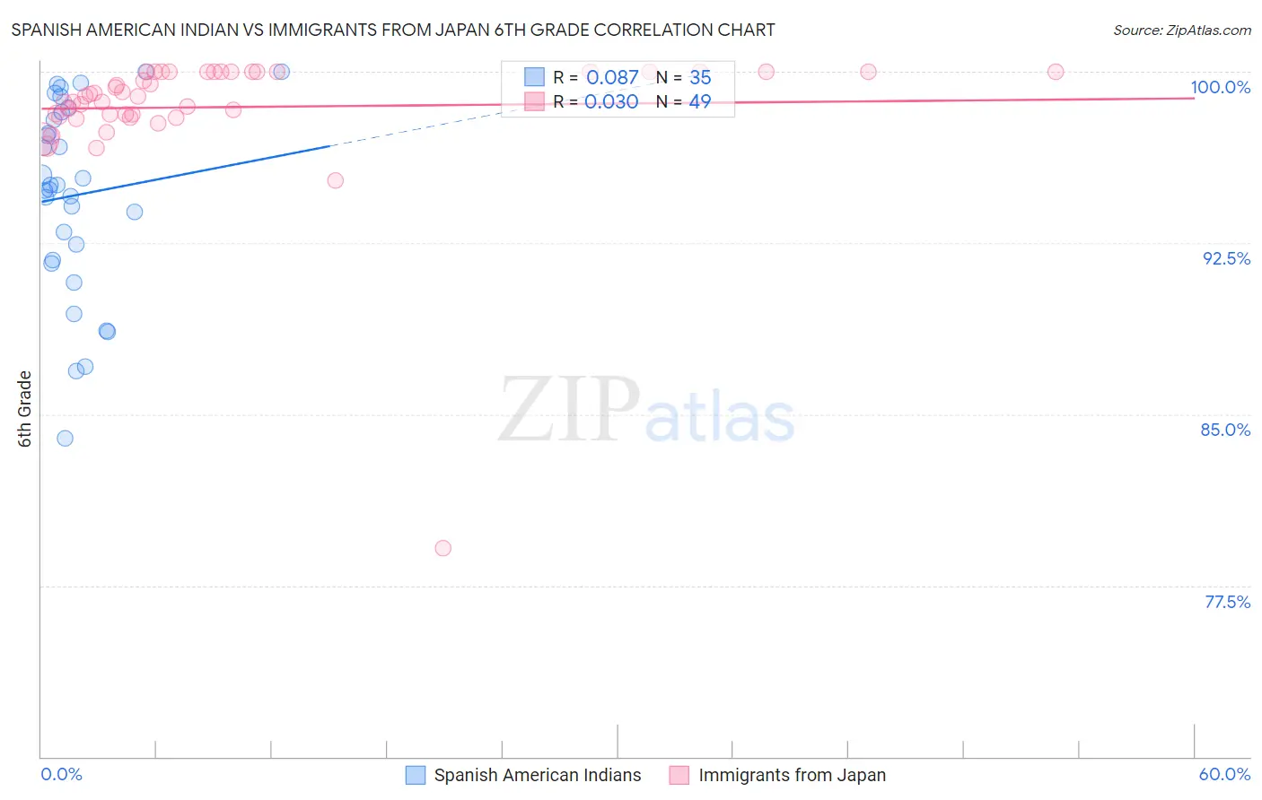 Spanish American Indian vs Immigrants from Japan 6th Grade