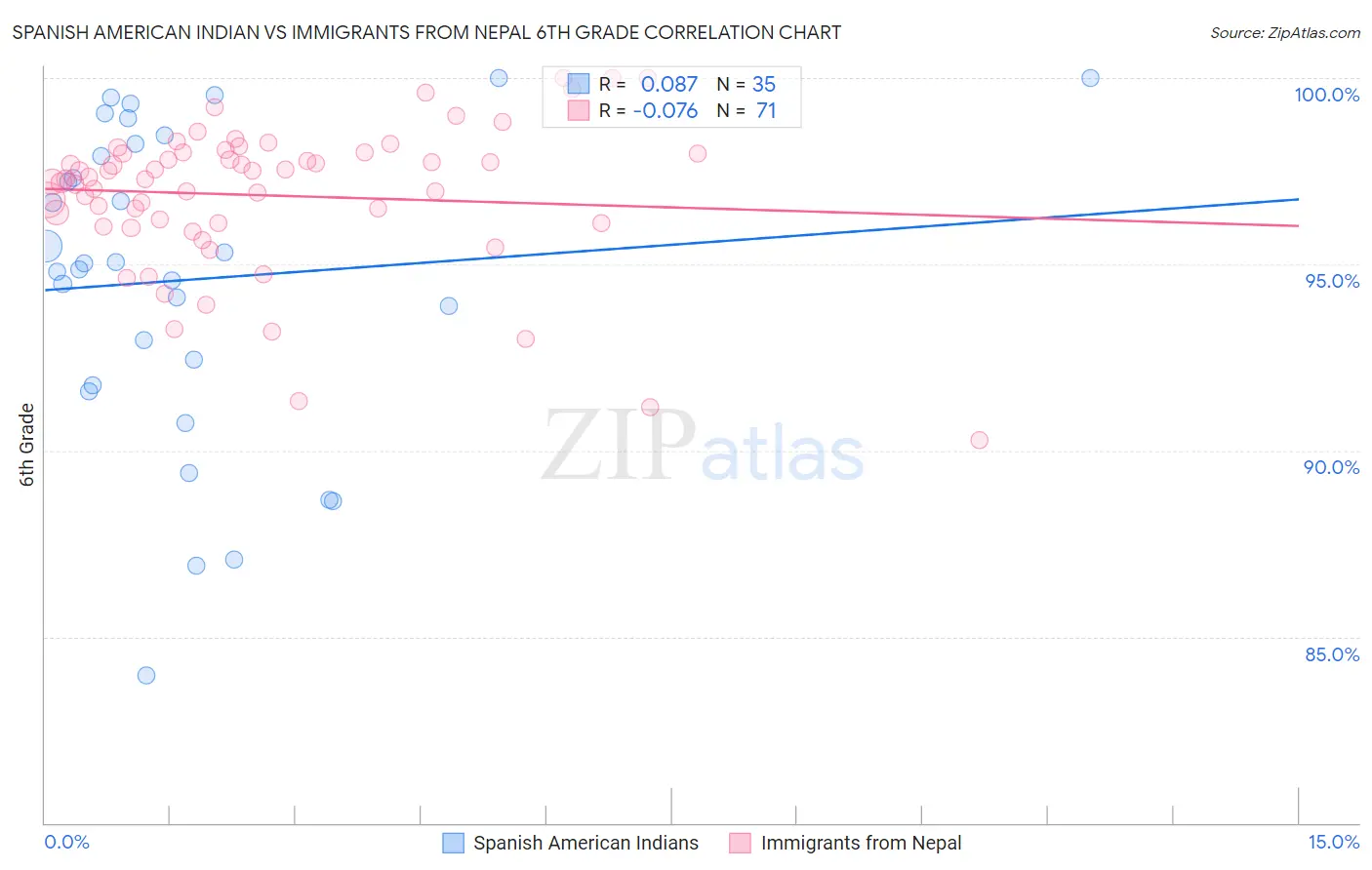 Spanish American Indian vs Immigrants from Nepal 6th Grade