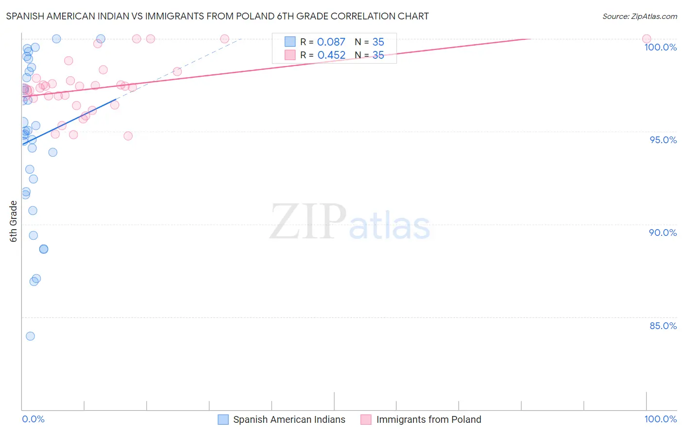 Spanish American Indian vs Immigrants from Poland 6th Grade