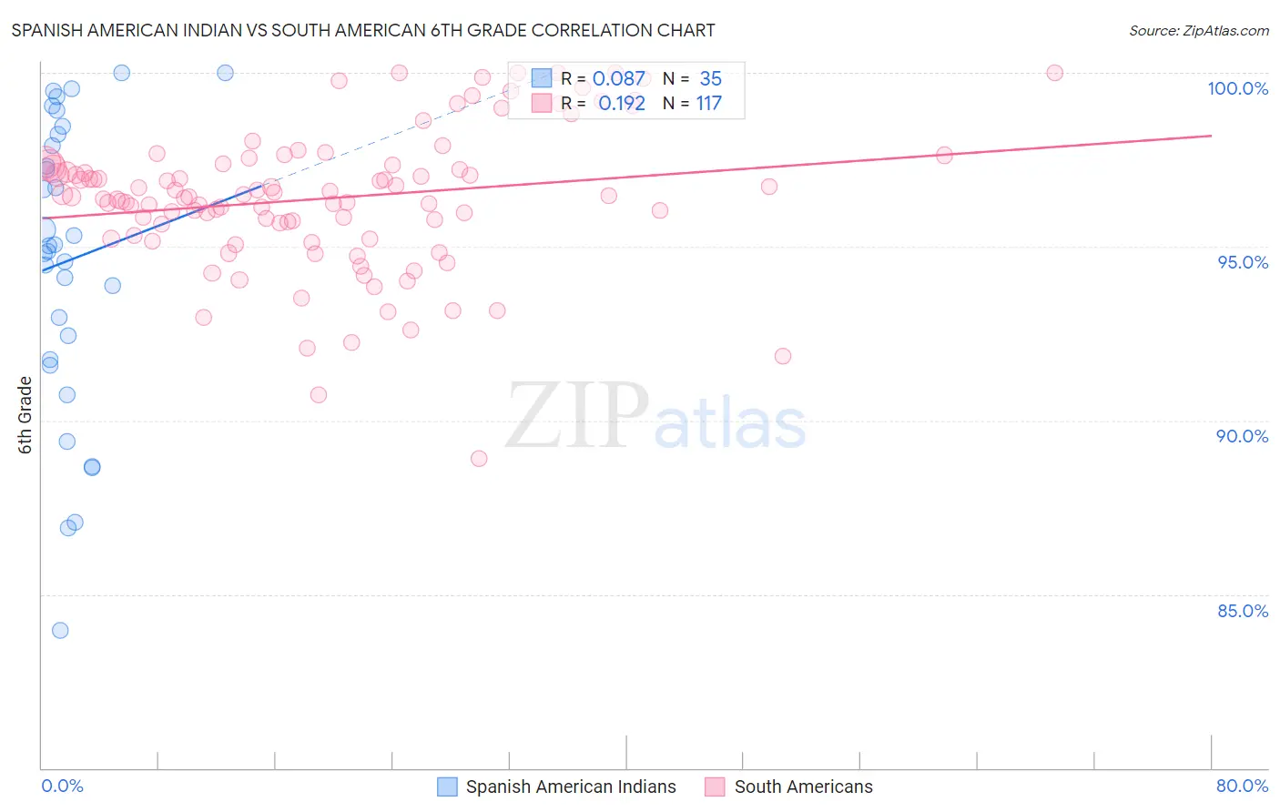 Spanish American Indian vs South American 6th Grade