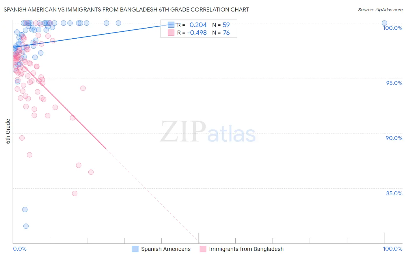 Spanish American vs Immigrants from Bangladesh 6th Grade