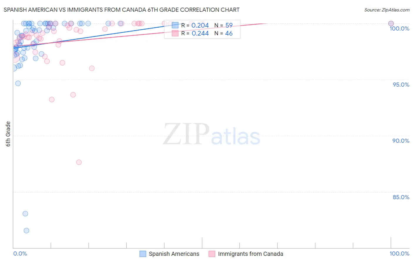 Spanish American vs Immigrants from Canada 6th Grade