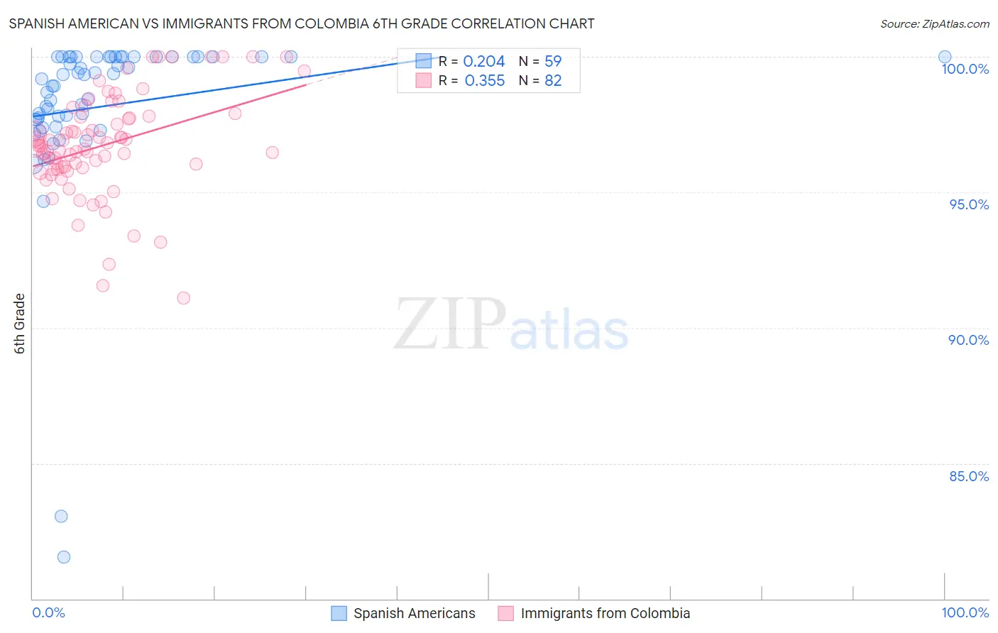 Spanish American vs Immigrants from Colombia 6th Grade